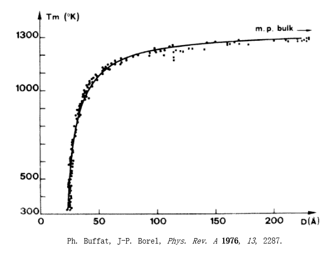 Fig. 1 -- Relationship to size of silver nanoparticles