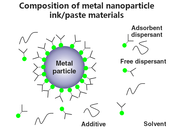Composition of metal nanoparticle ink/paste materials